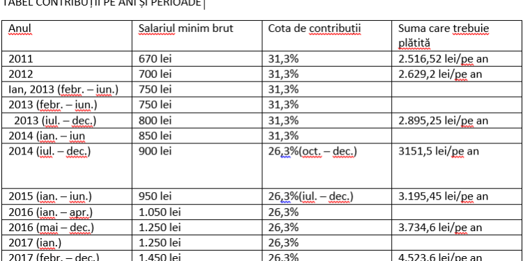 𝐂â𝐭 𝐧𝐞 𝐜𝐨𝐬𝐭ă 𝐮𝐧 𝐚𝐧 𝐩𝐞 𝐜𝐚𝐫𝐞 𝐯𝐫𝐞𝐦 𝐬ă-𝐥 𝐚𝐝ă𝐮𝐠ă𝐦 𝐥𝐚 𝐩𝐞𝐧𝐬𝐢𝐞!