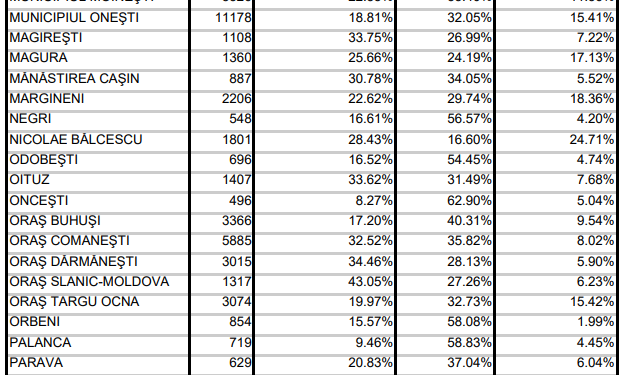 REZULTATE LOCALITĂȚI JUDEȚUL BACĂU-ALEGERI PARLAMENTARE 2020