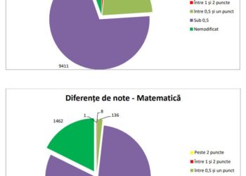 Evaluarea Națională 2022: rezultate finale, după soluționarea contestațiilor