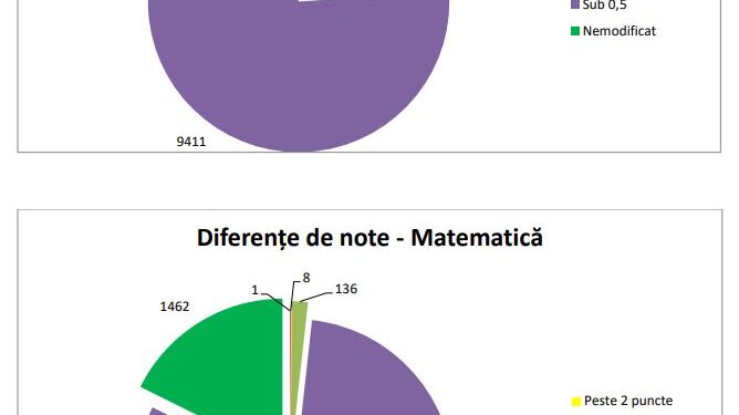Evaluarea Națională 2022: rezultate finale, după soluționarea contestațiilor