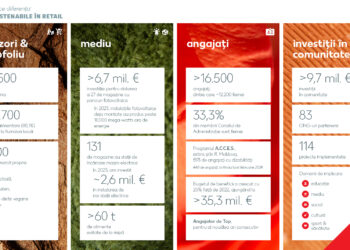Kaufland România a investit peste 63 de milioane de euro în inițiative de ESG (Mediu, Social și Guvernanță) în 2023