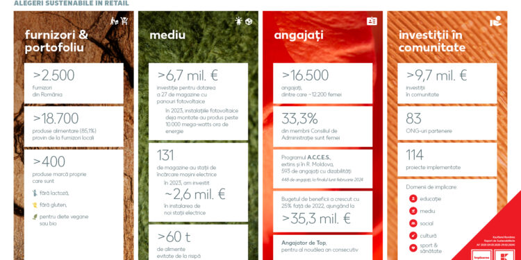 Kaufland România a investit peste 63 de milioane de euro în inițiative de ESG (Mediu, Social și Guvernanță) în 2023